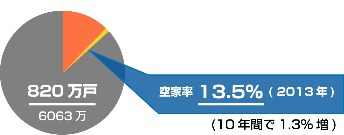 空き家率は13.5%